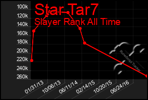 Total Graph of Star Tar7