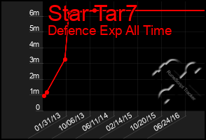 Total Graph of Star Tar7