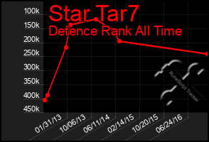 Total Graph of Star Tar7