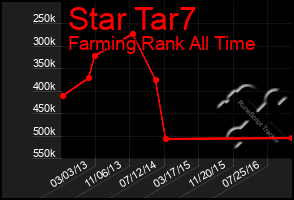 Total Graph of Star Tar7