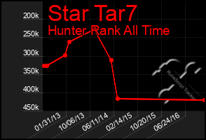 Total Graph of Star Tar7