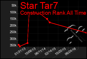 Total Graph of Star Tar7