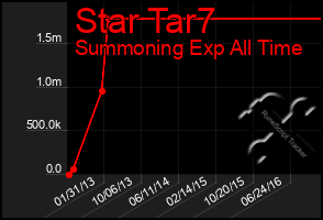 Total Graph of Star Tar7