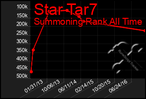 Total Graph of Star Tar7