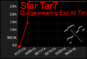 Total Graph of Star Tar7