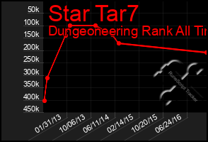 Total Graph of Star Tar7