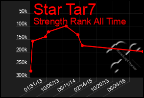 Total Graph of Star Tar7