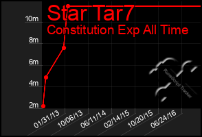 Total Graph of Star Tar7