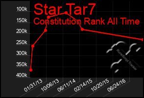 Total Graph of Star Tar7