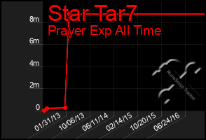 Total Graph of Star Tar7