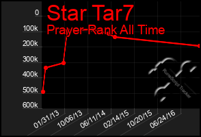 Total Graph of Star Tar7