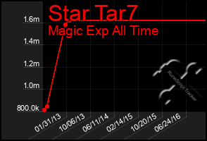 Total Graph of Star Tar7