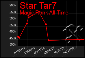 Total Graph of Star Tar7