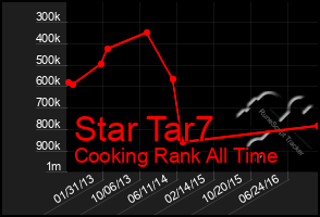 Total Graph of Star Tar7