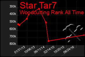 Total Graph of Star Tar7