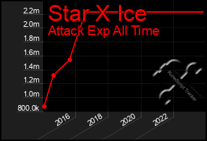 Total Graph of Star X Ice