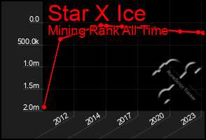 Total Graph of Star X Ice