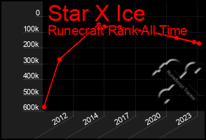 Total Graph of Star X Ice