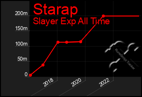 Total Graph of Starap