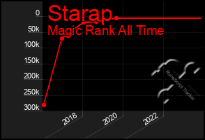 Total Graph of Starap