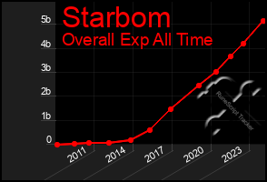 Total Graph of Starbom