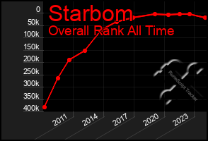 Total Graph of Starbom