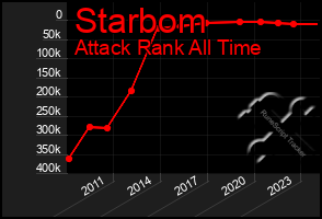 Total Graph of Starbom