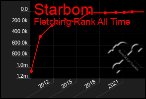 Total Graph of Starbom