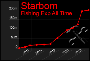 Total Graph of Starbom