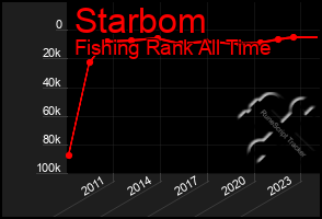 Total Graph of Starbom