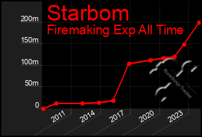 Total Graph of Starbom