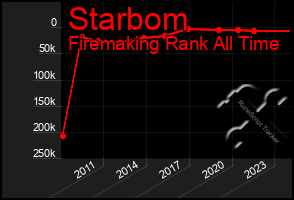 Total Graph of Starbom