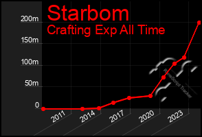 Total Graph of Starbom