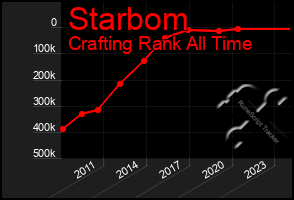 Total Graph of Starbom