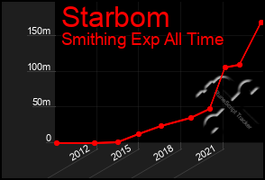 Total Graph of Starbom