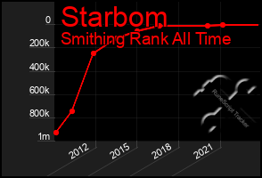 Total Graph of Starbom