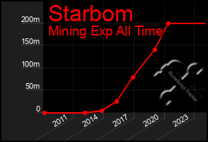 Total Graph of Starbom