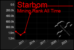 Total Graph of Starbom