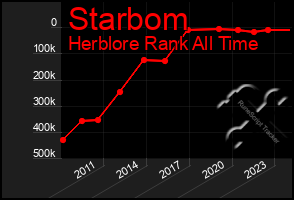 Total Graph of Starbom