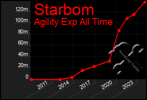 Total Graph of Starbom