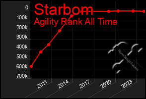 Total Graph of Starbom