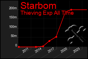 Total Graph of Starbom