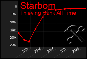 Total Graph of Starbom