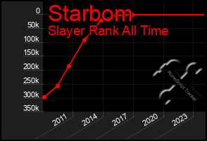 Total Graph of Starbom