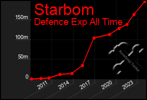 Total Graph of Starbom