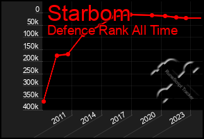 Total Graph of Starbom