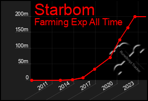 Total Graph of Starbom