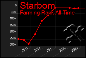 Total Graph of Starbom