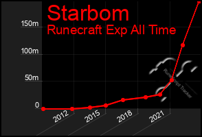 Total Graph of Starbom