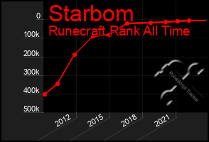 Total Graph of Starbom